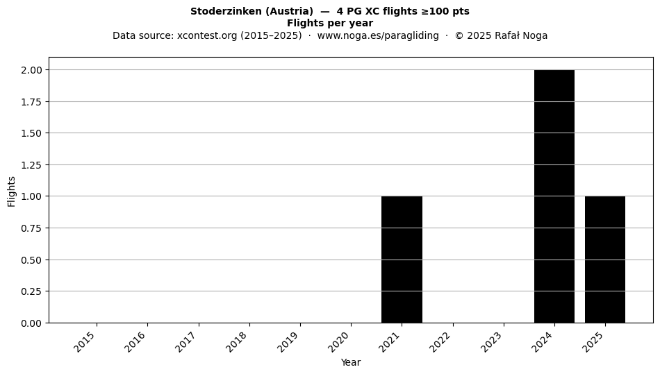 Flights per year