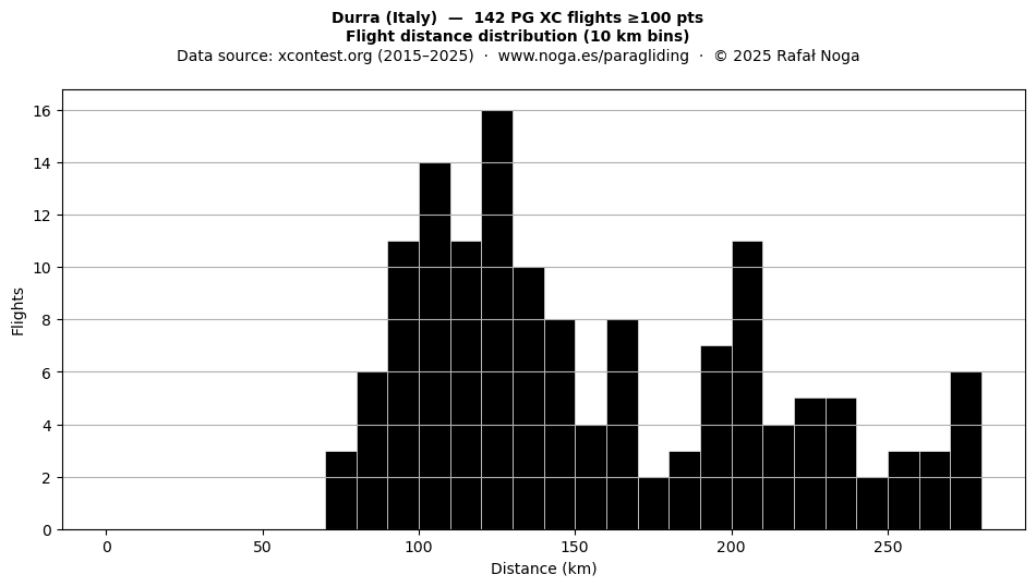 Flight distance