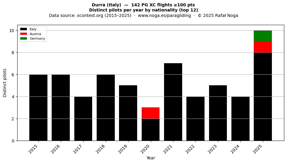 Distinct pilots per year