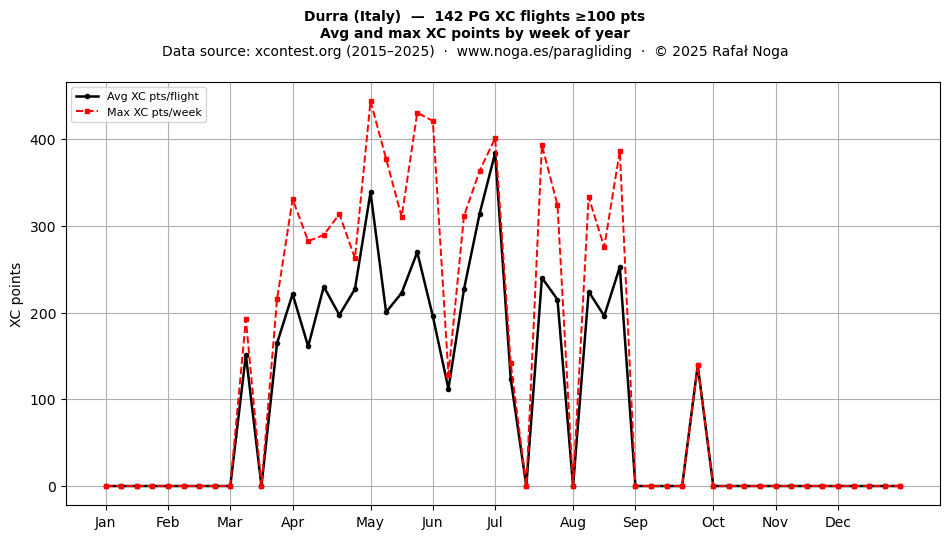 XC points by week