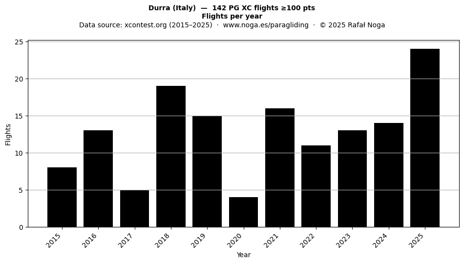 Flights per year