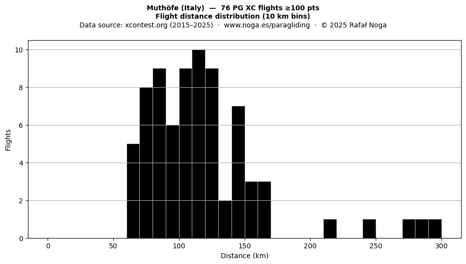 Flight distance