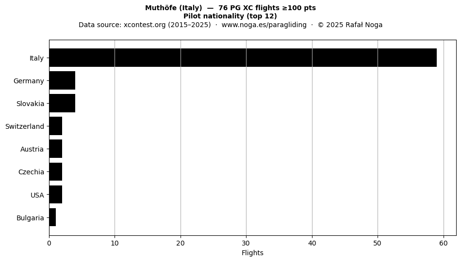 Pilot nationality