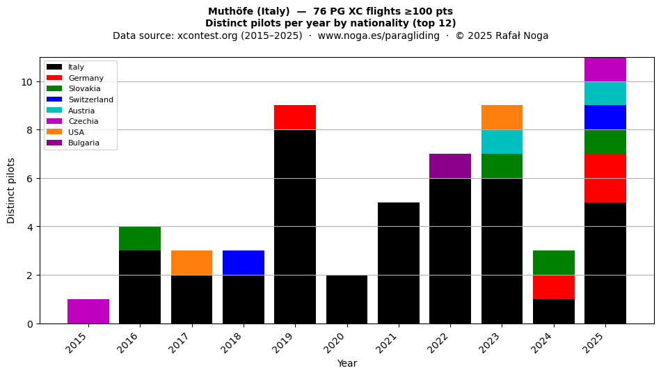 Distinct pilots per year