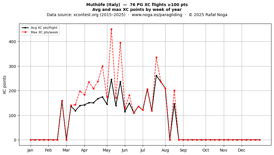 XC points by week