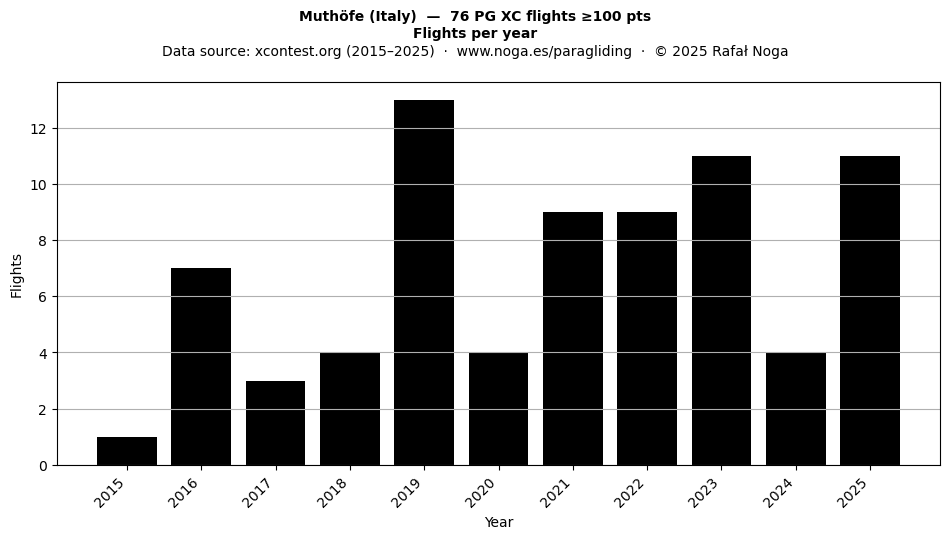 Flights per year