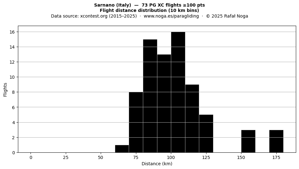 Flight distance