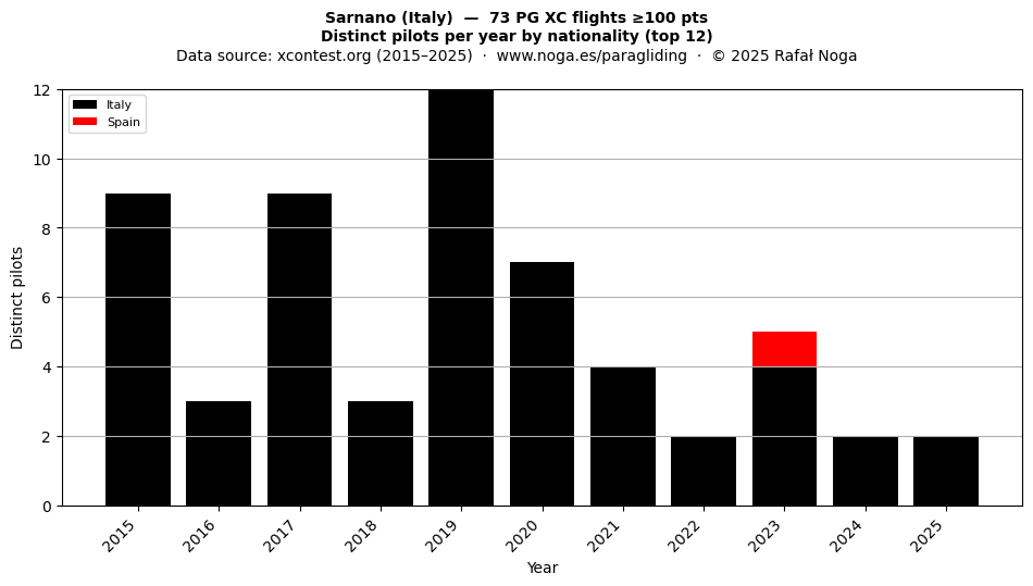 Distinct pilots per year