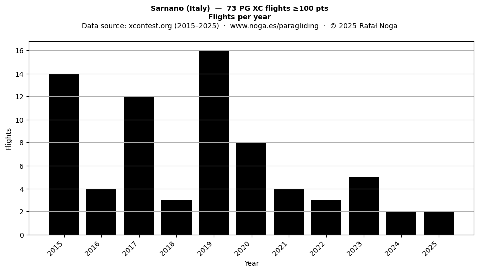 Flights per year