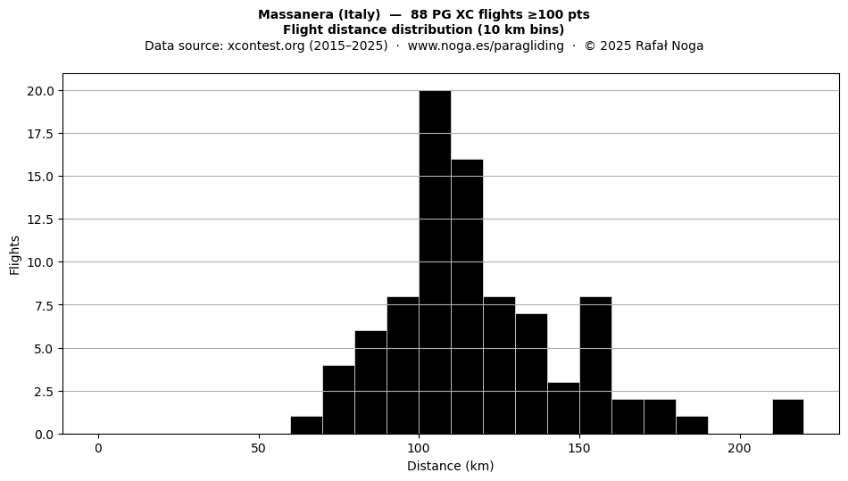 Flight distance