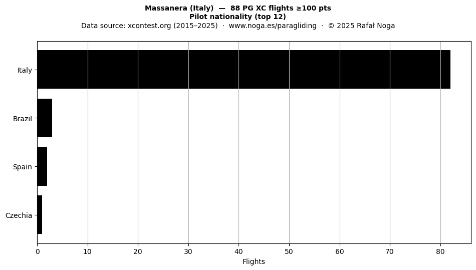 Pilot nationality