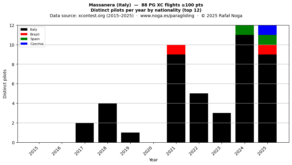 Distinct pilots per year