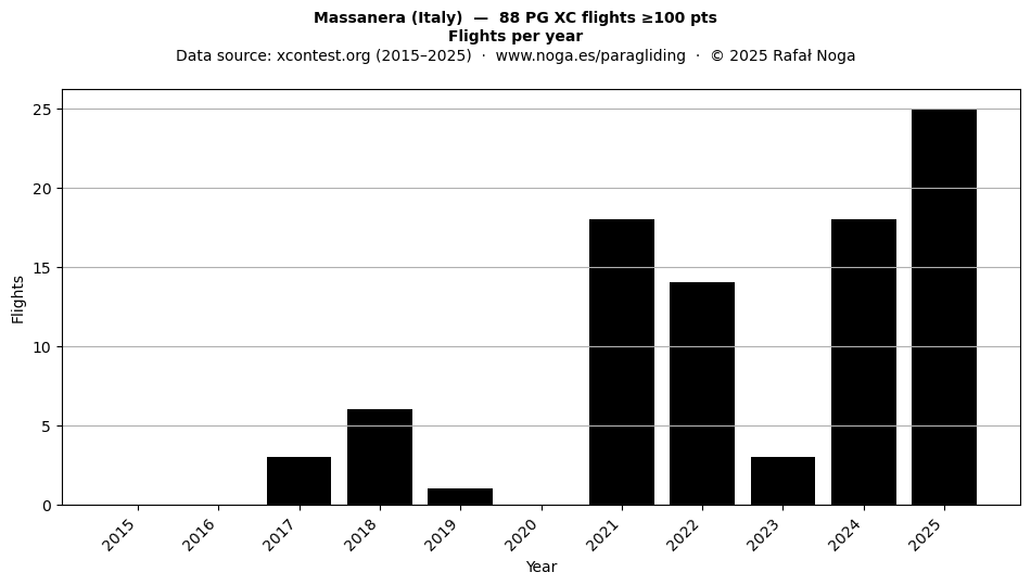 Flights per year