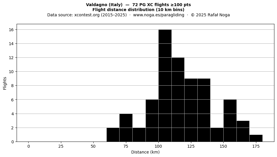 Flight distance