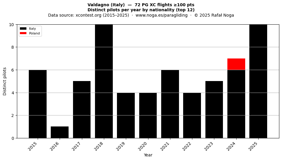 Distinct pilots per year