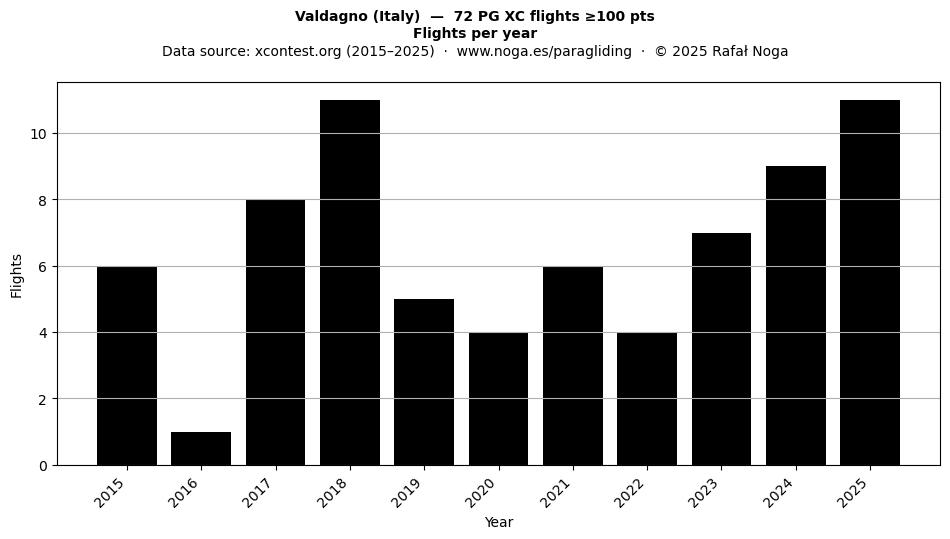 Flights per year