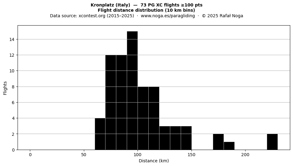 Flight distance
