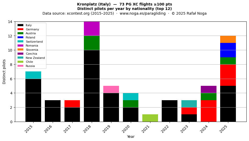 Distinct pilots per year