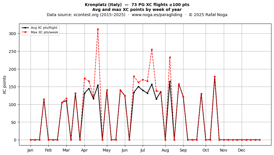 XC points by week