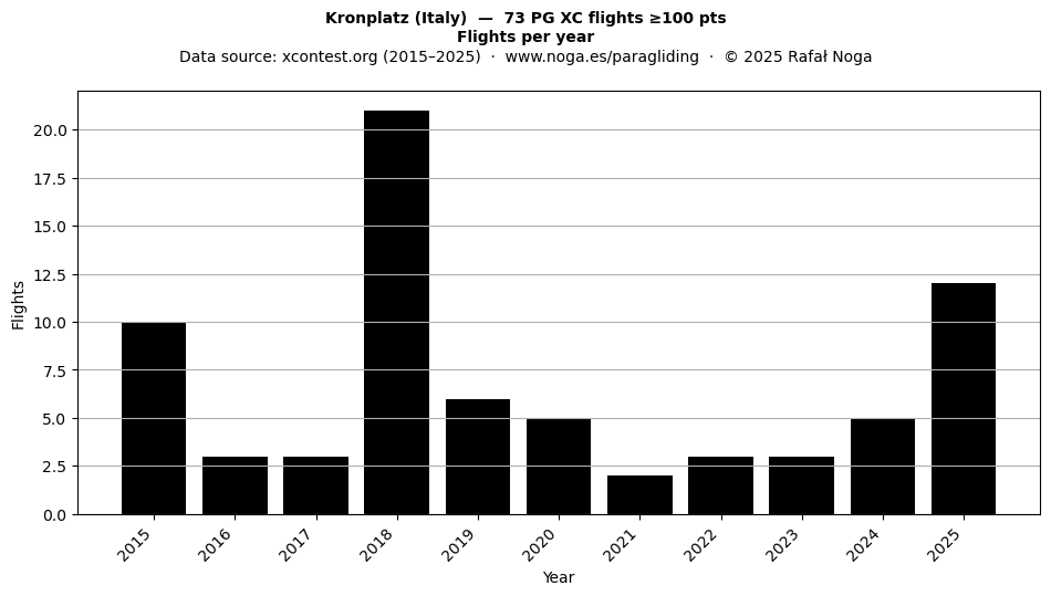 Flights per year