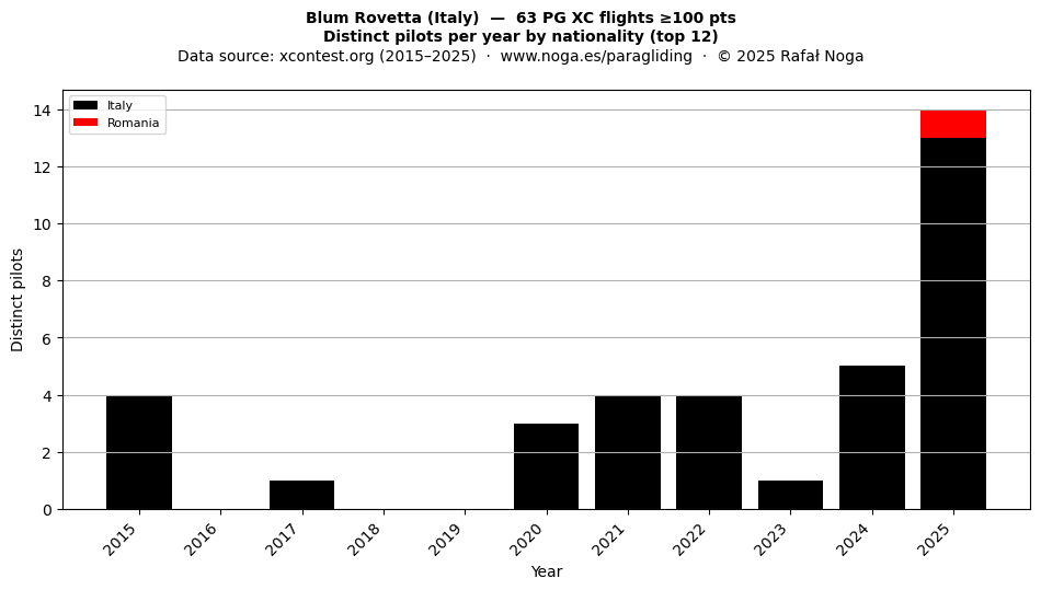 Distinct pilots per year