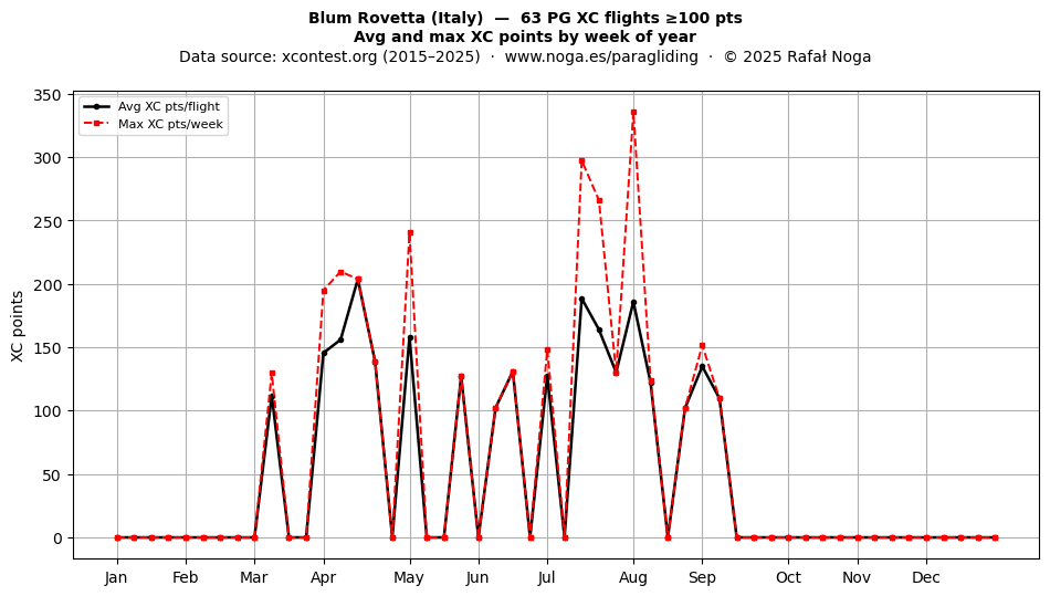 XC points by week