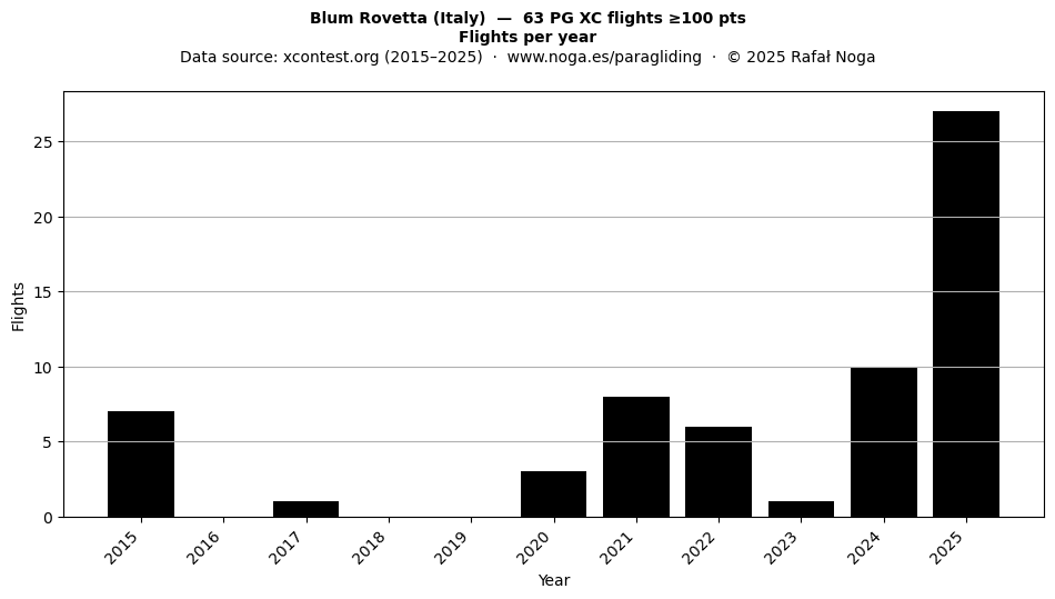 Flights per year