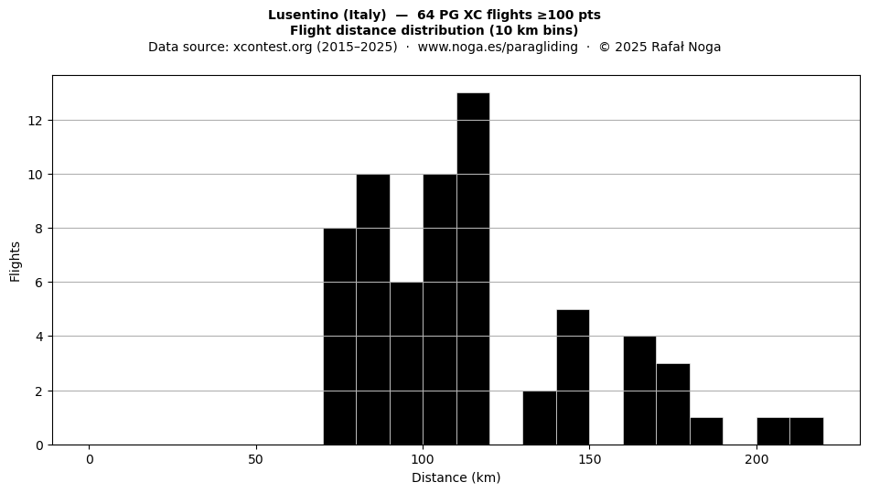 Flight distance