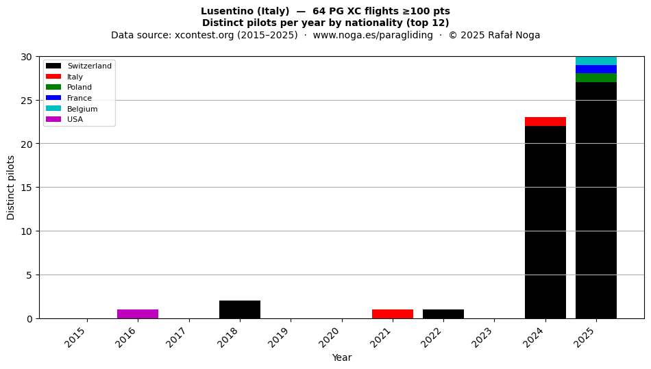 Distinct pilots per year