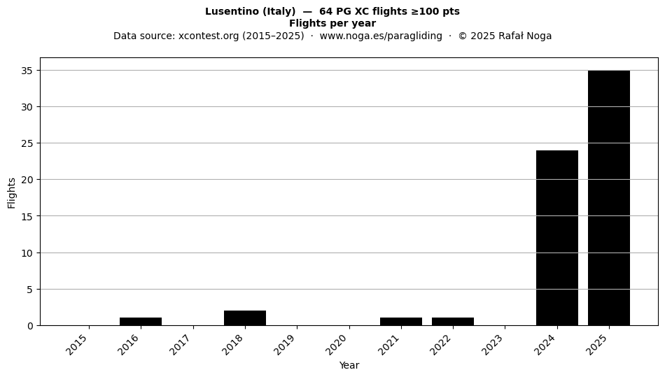Flights per year