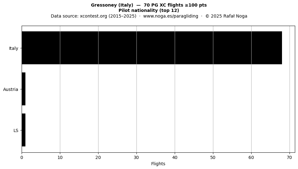 Pilot nationality