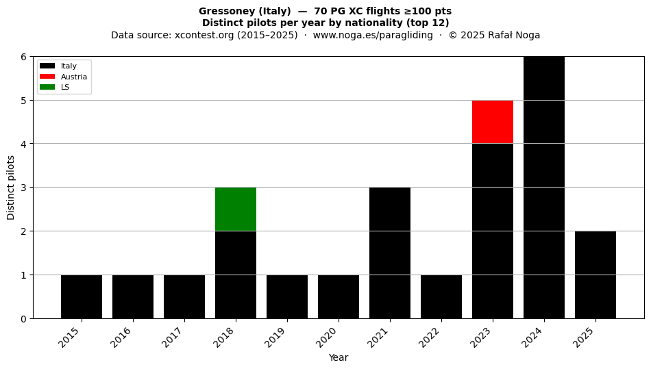 Distinct pilots per year