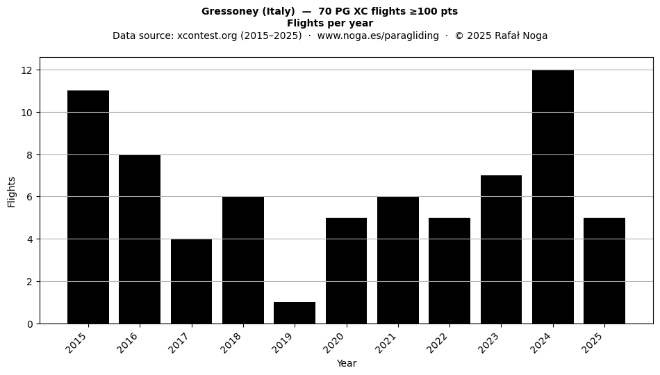 Flights per year