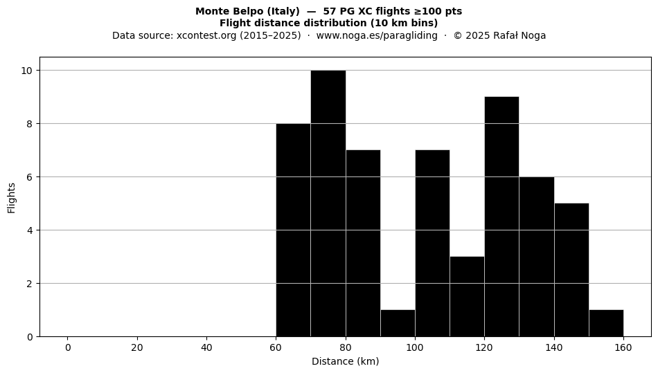 Flight distance