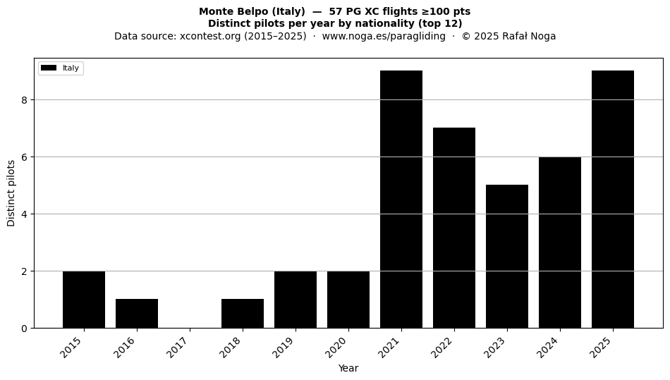 Distinct pilots per year