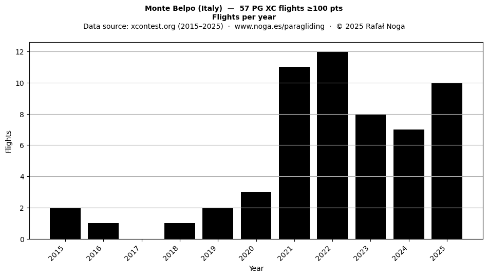 Flights per year