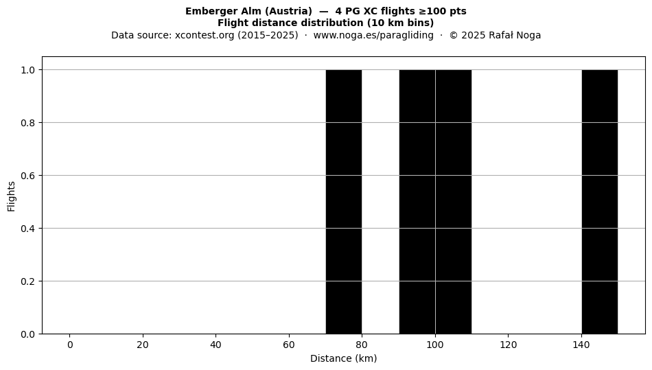 Flight distance