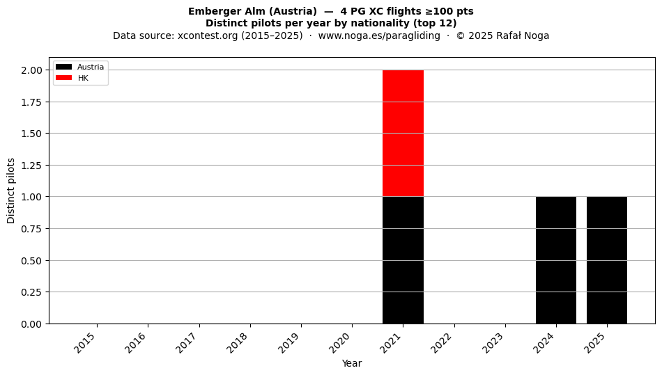 Distinct pilots per year