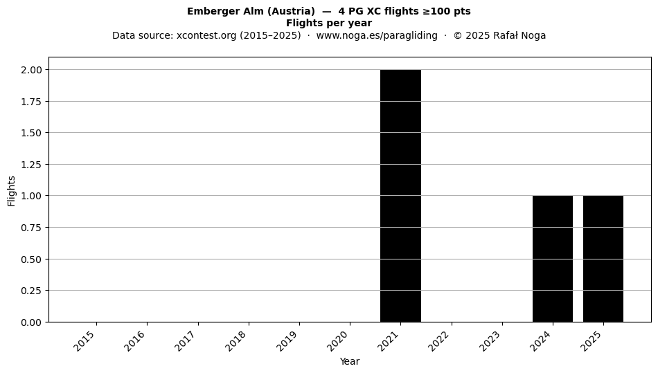 Flights per year