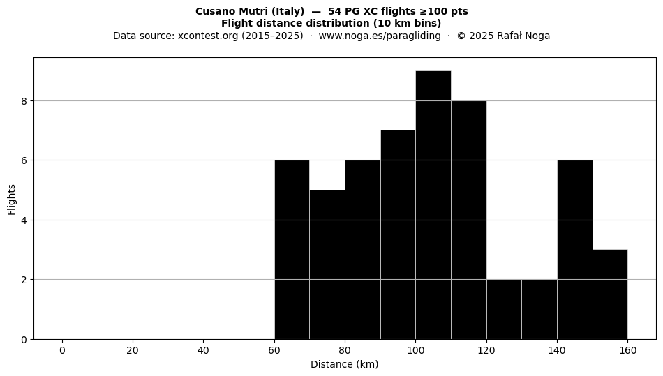 Flight distance