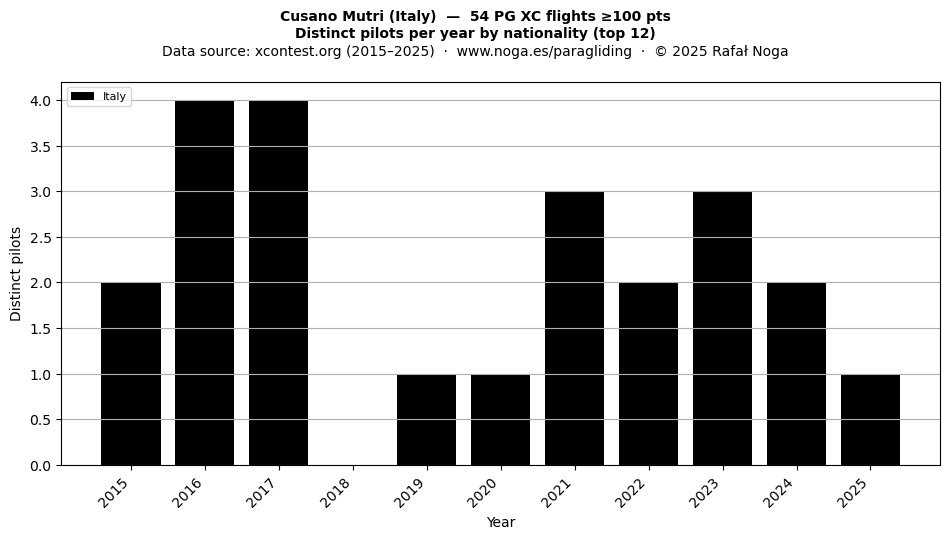 Distinct pilots per year