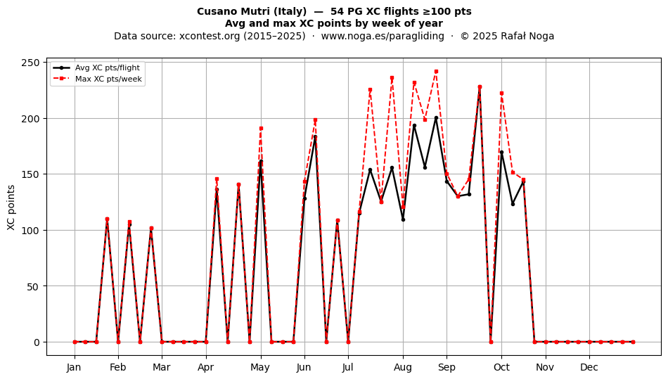 XC points by week