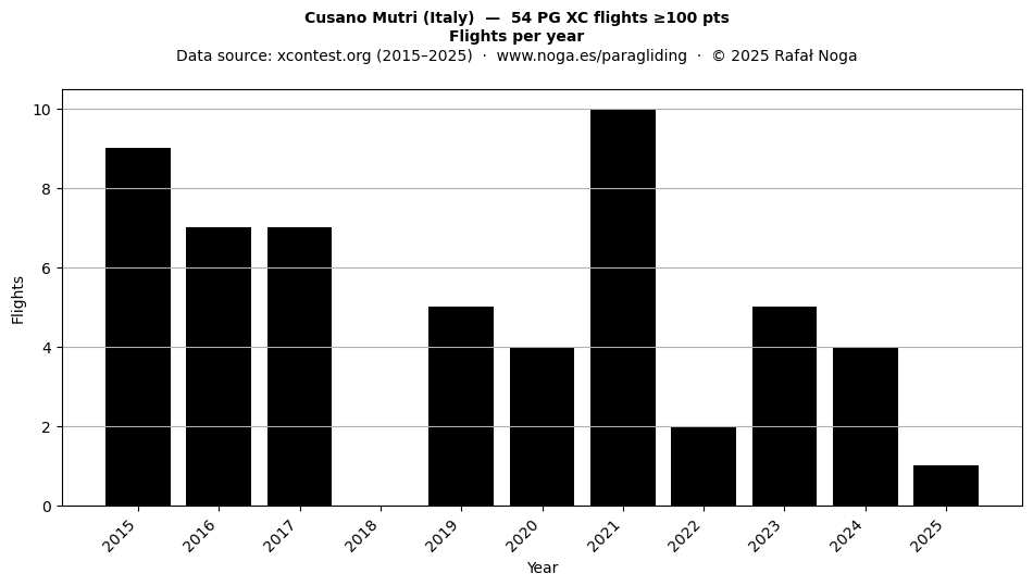 Flights per year