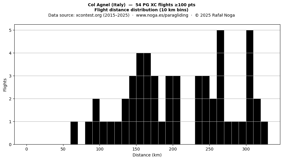 Flight distance