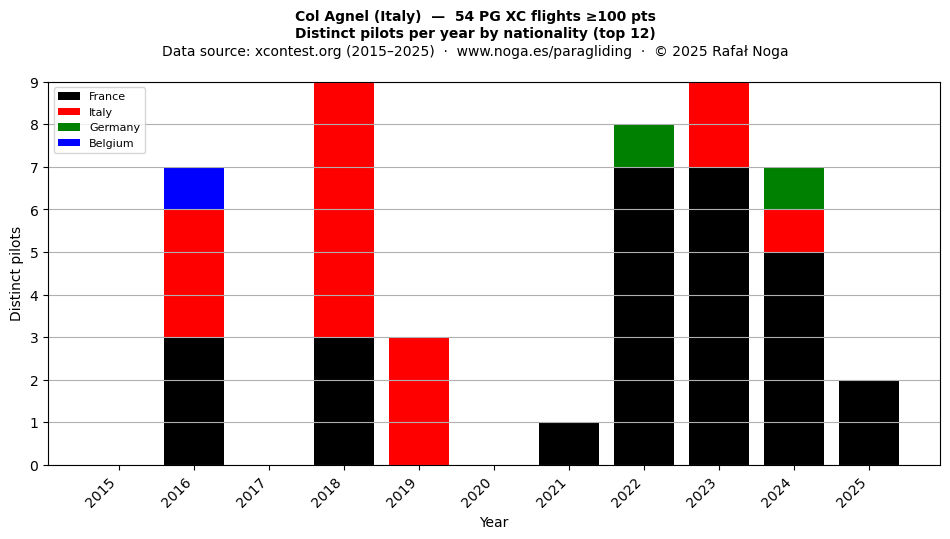 Distinct pilots per year
