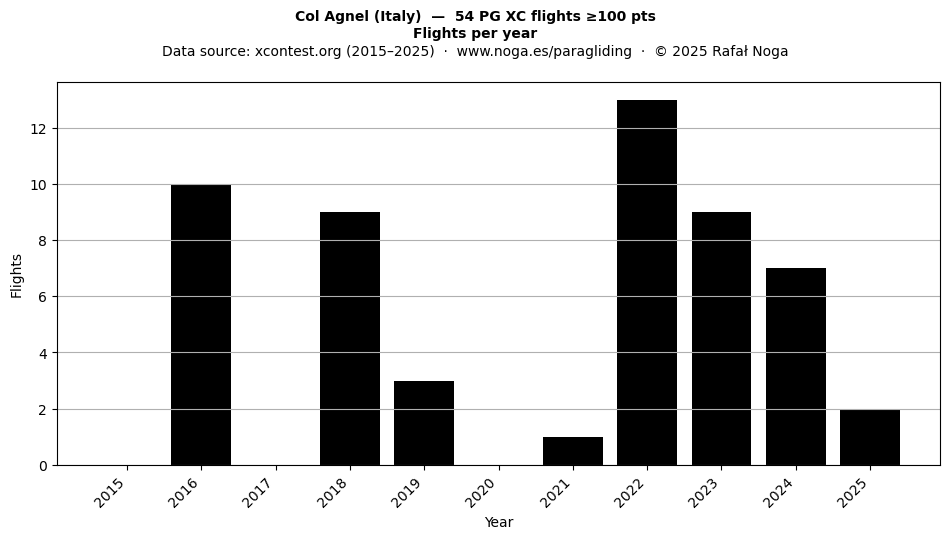 Flights per year