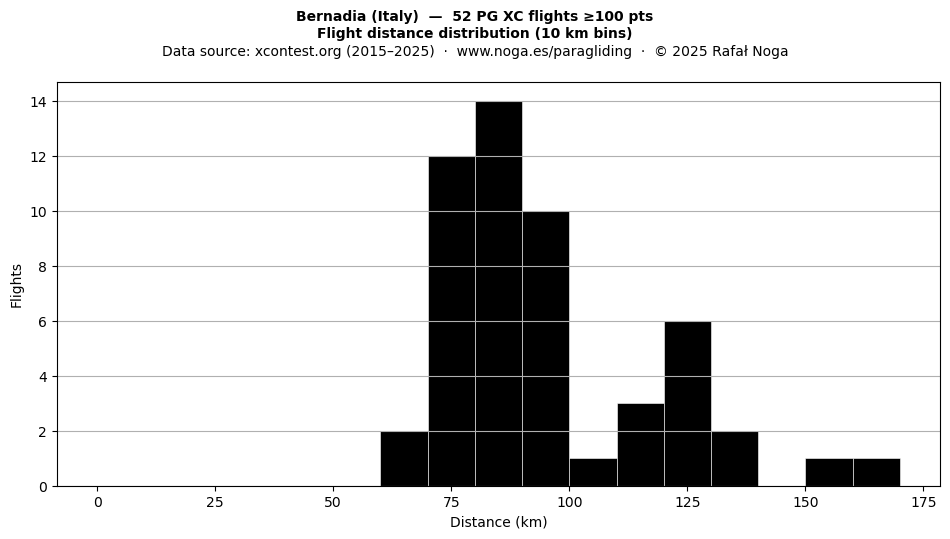 Flight distance