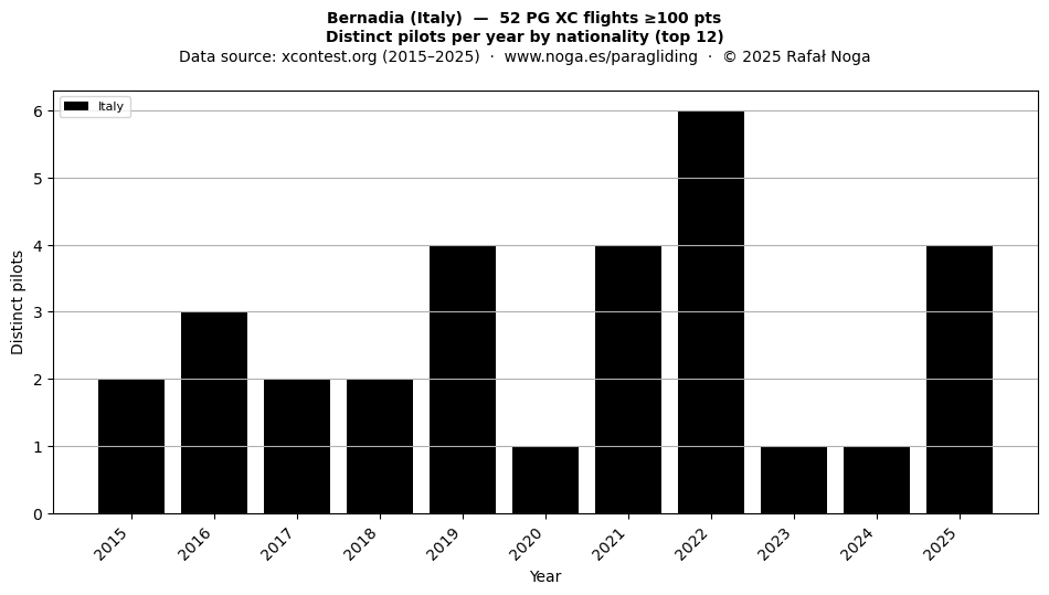 Distinct pilots per year