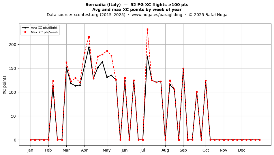 XC points by week