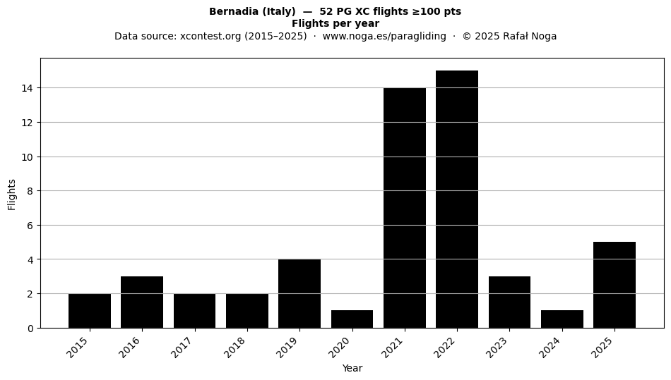 Flights per year
